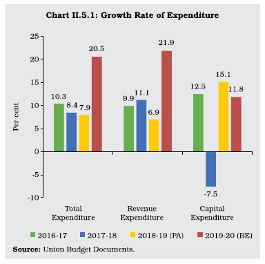 Chart II 5.1