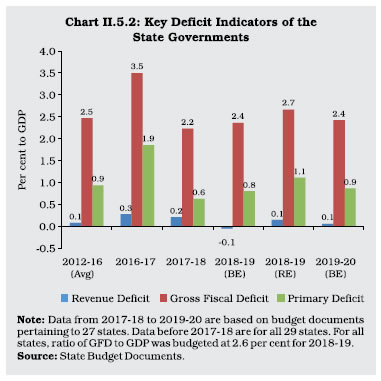 Chart II 5.2