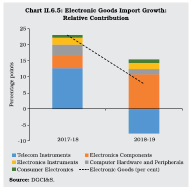 Chart II 6.5