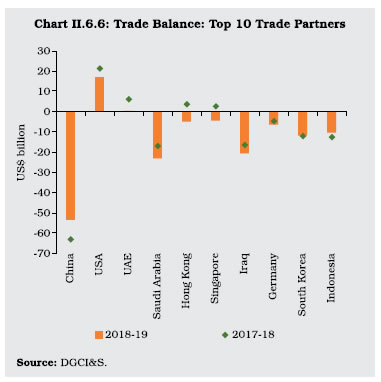 Chart II 6.6