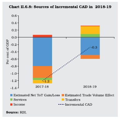 Chart II 6.8