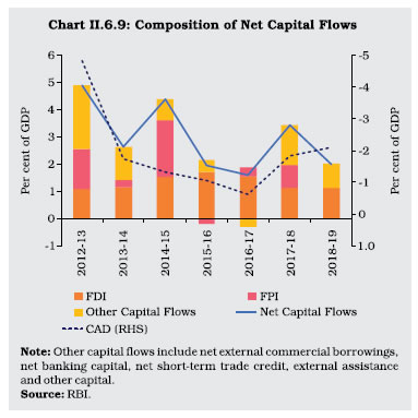 Chart II 6.9