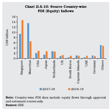 Chart II 6.10