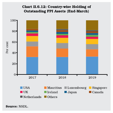 Chart II 6.12