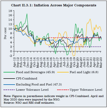 Chart II.3.1: Inflation Across Major Components