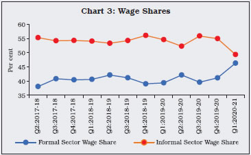 Chart 3: Wage Shares