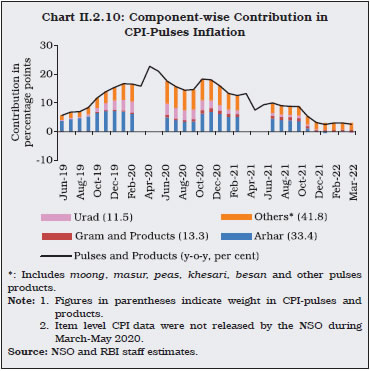 Chart II.2.10: Component-wise Contribution inCPI-Pulses Inflation