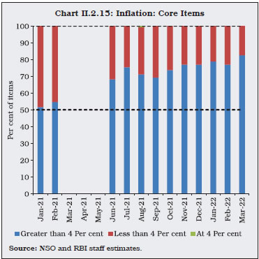 Chart II.2.15: Inflation: Core Items