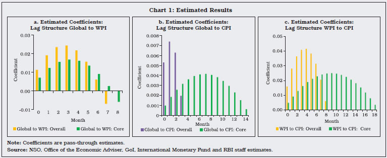 Chart 1: Estimated Results