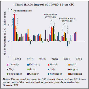 Chart II.3.3: Impact of COVID-19 on CiC