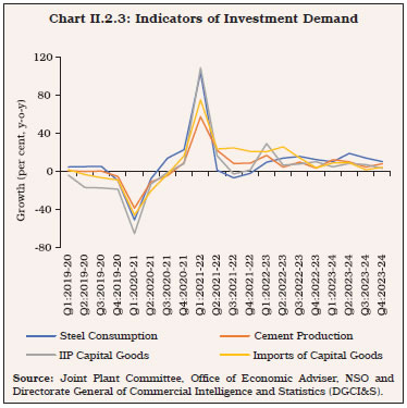 Chart II.2.3: Indicators of Investment Demand