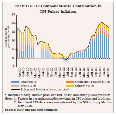 Chart II.3.10: Component-wise Contribution inCPI-Pulses Inflation