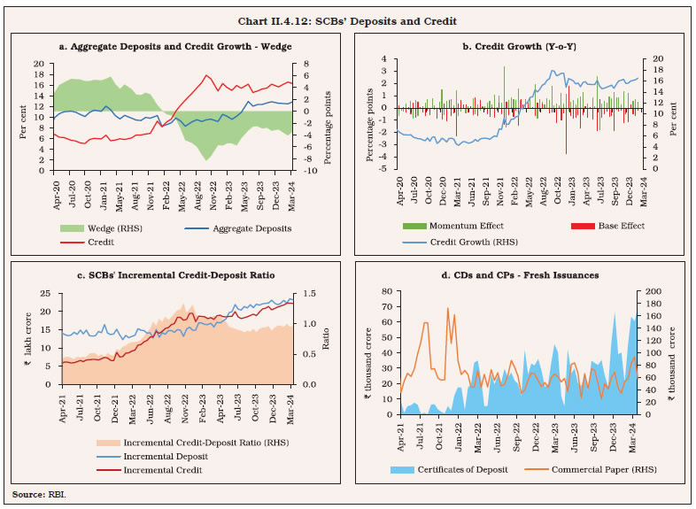 Chart II.4.12: SCBs’ Deposits and Credit