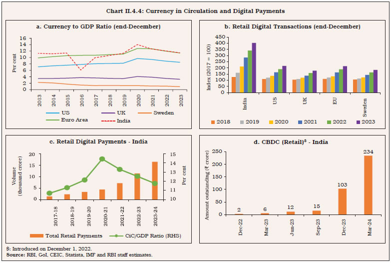 Chart II.4.4: Currency in Circulation and Digital Payments