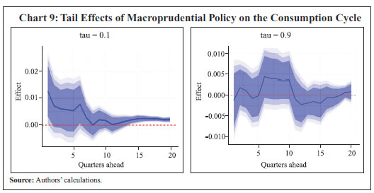 Chart 9: Tail Effects of Macroprudential Policy on the Consumption Cycle