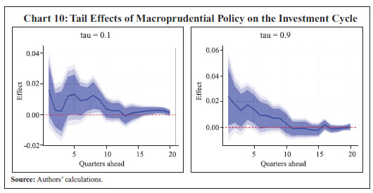 Chart 10: Tail Effects of Macroprudential Policy on the Investment Cycle