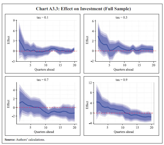 Chart A3.3: Effect on Investment (Full Sample)