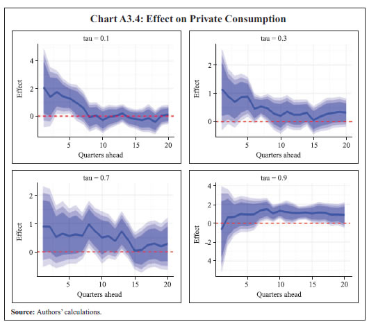 Chart A3.4: Effect on Private Consumption