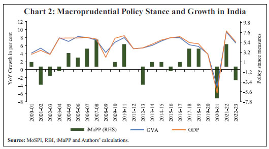 Chart 2: Macroprudential Policy Stance and Growth in India