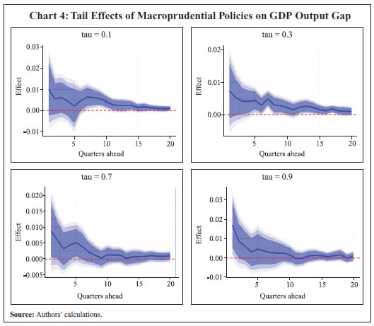 Chart 4: Tail Effects of Macroprudential Policies on GDP Output Gap