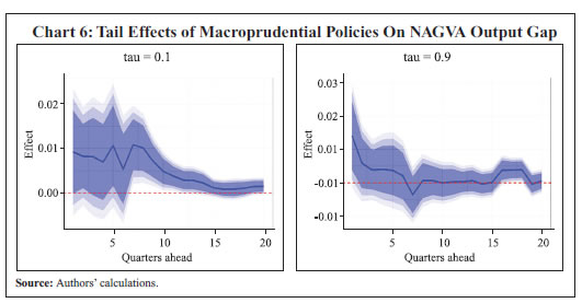 Chart 6: Tail Effects of Macroprudential Policies On NAGVA Output Gap