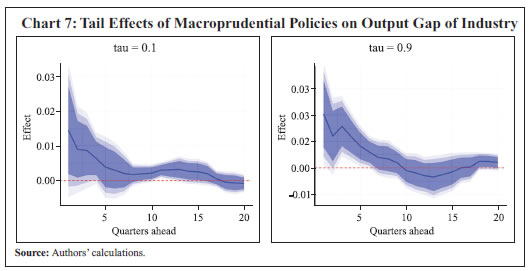 Chart 7: Tail Effects of Macroprudential Policies on Output Gap of Industry