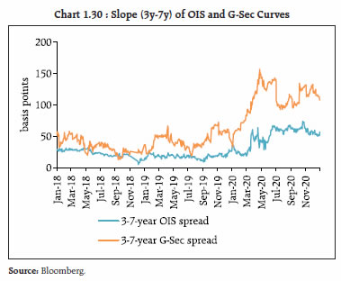 Chart 1.30