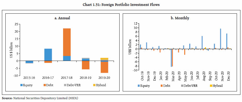 Chart 1.31