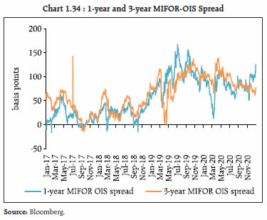 Chart 1.34