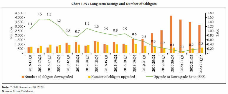 Chart 1.39