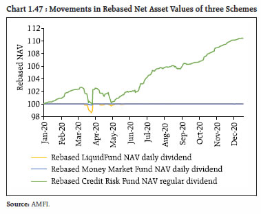 Chart 1.47