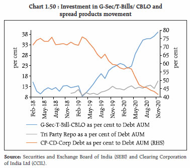 Chart 1.50