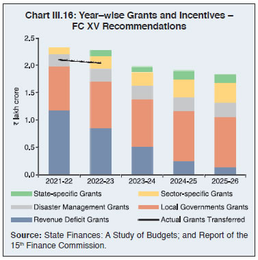Chart III.16: Year–wise Grants and Incentives –FC XV Recommendations