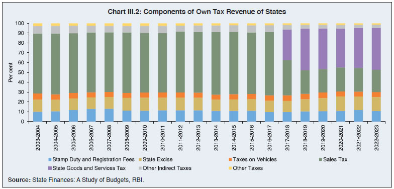 Chart III.2: Components of Own Tax Revenue of States