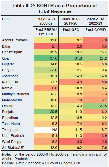Table III.2: SONTR as a Proportion ofTotal Revenue