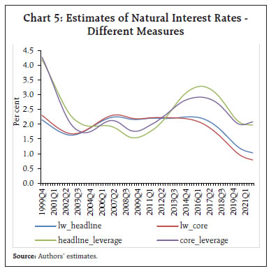 Chart 5: Estimates of Natural Interest Rates - Different Measures