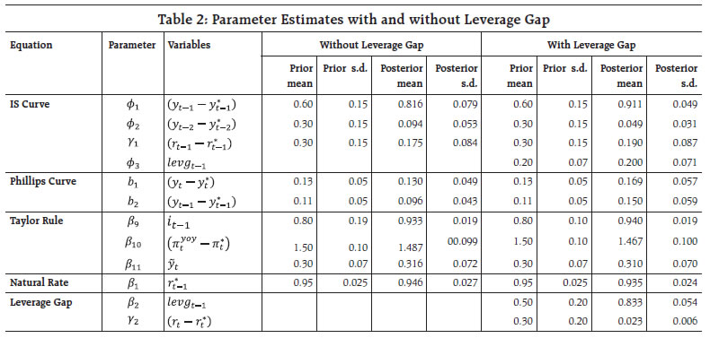 Table 2: Parameter Estimates with and without Leverage Gap