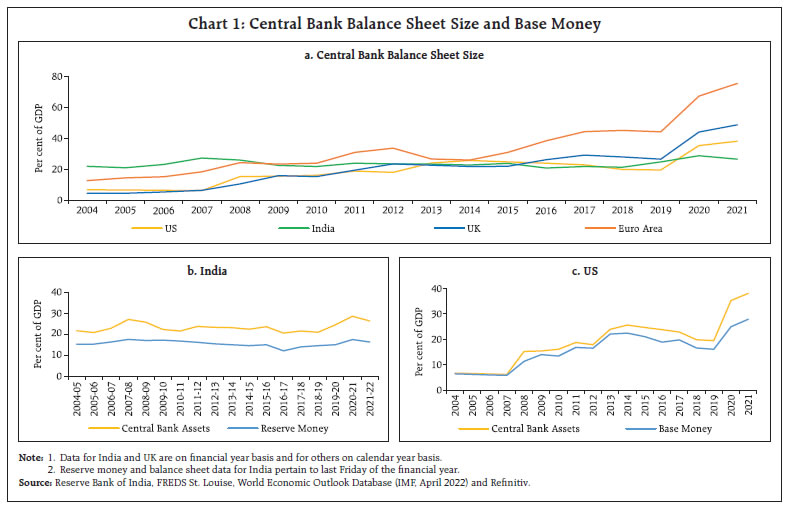 Chart 1: Central Bank Balance Sheet Size and Base Money