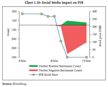 Chart 1.10: Social Media Impact on SVB