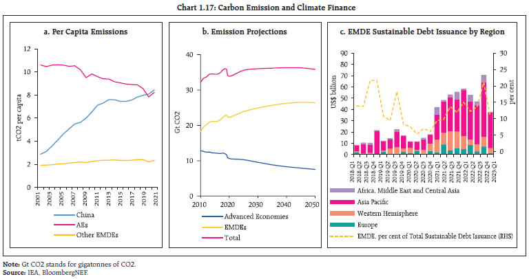 Chart 1.17: Carbon Emission and Climate Finance