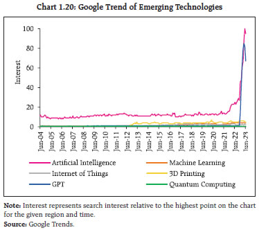 Chart 1.20: Google Trend of Emerging Technologies