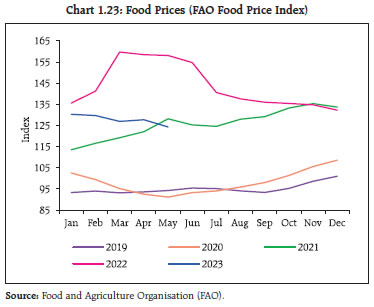 Chart 1.23: Food Prices (FAO Food Price Index)