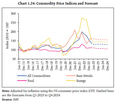 Chart 1.24: Commodity Price Indices and Forecast