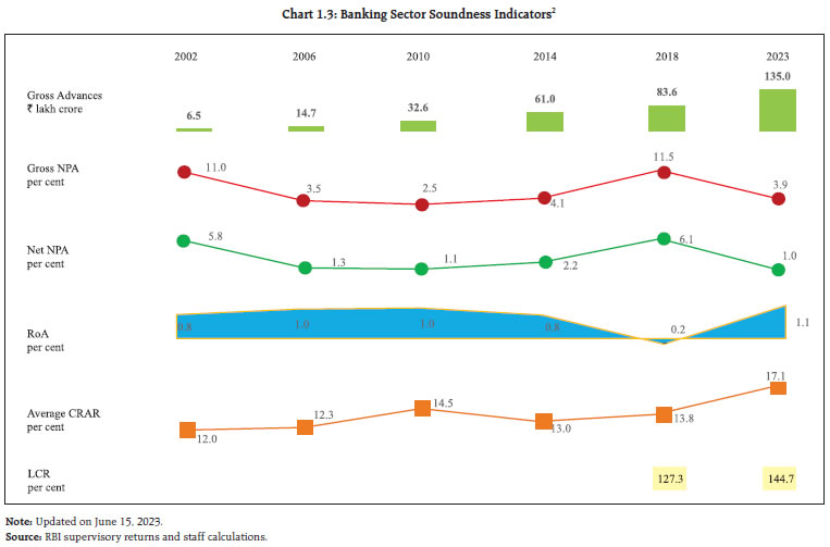 Chart 1.3: Banking Sector Soundness Indicators2