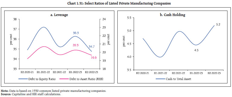 Chart 1.31: Select Ratios of Listed Private Manufacturing Companies