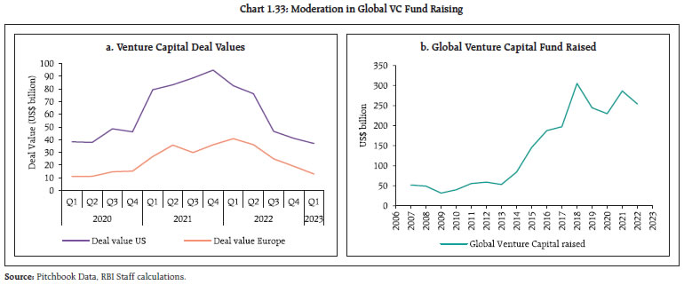 Chart 1.33: Moderation in Global VC Fund Raising