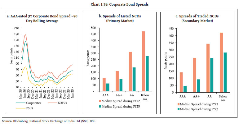 Chart 1.38: Corporate Bond Spreads