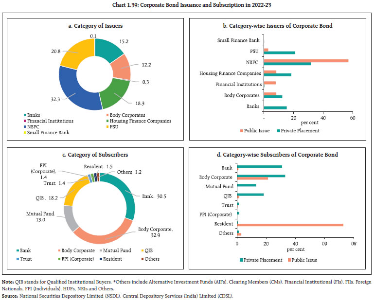 Chart 1.39: Corporate Bond Issuance and Subscription in 2022-23