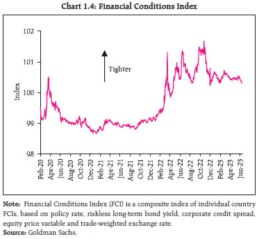 Chart 1.4: Financial Conditions Index