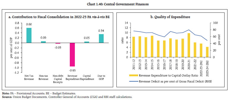 Chart 1.40: Central Government Finances